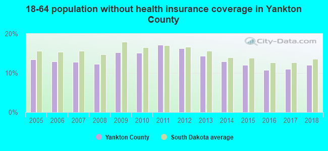 18-64 population without health insurance coverage in Yankton County