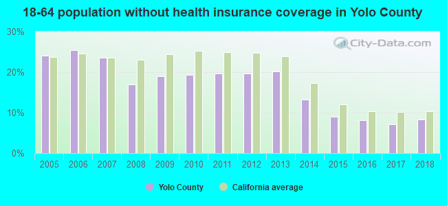 18-64 population without health insurance coverage in Yolo County