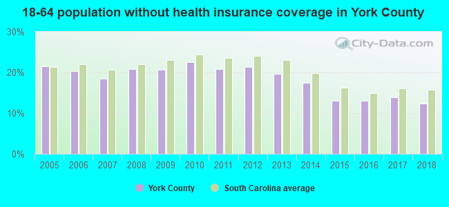 18-64 population without health insurance coverage in York County