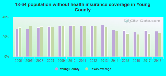 18-64 population without health insurance coverage in Young County