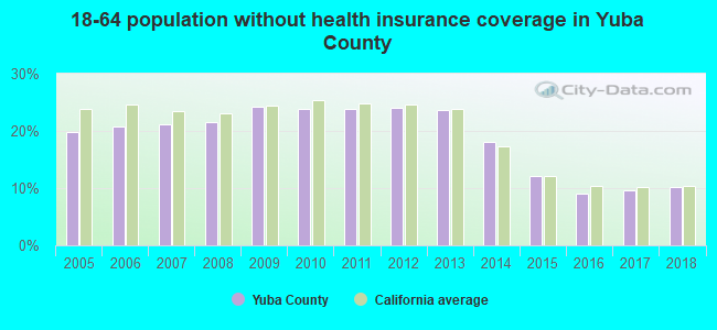 18-64 population without health insurance coverage in Yuba County