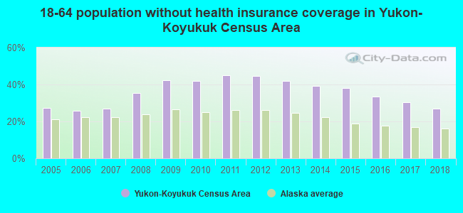 18-64 population without health insurance coverage in Yukon-Koyukuk Census Area