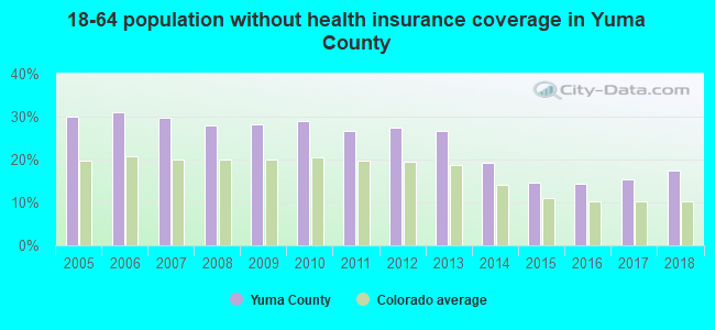 18-64 population without health insurance coverage in Yuma County