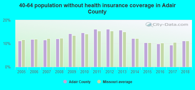 40-64 population without health insurance coverage in Adair County
