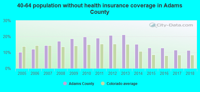 40-64 population without health insurance coverage in Adams County