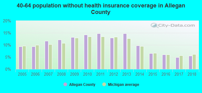 40-64 population without health insurance coverage in Allegan County
