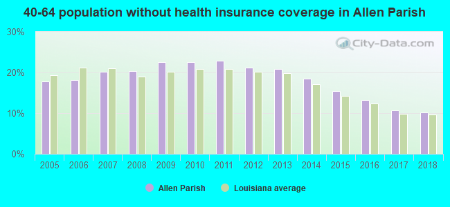 40-64 population without health insurance coverage in Allen Parish