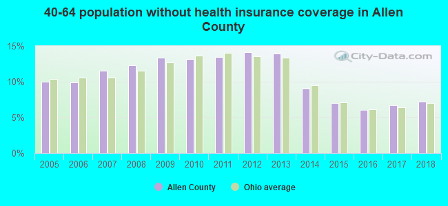 40-64 population without health insurance coverage in Allen County