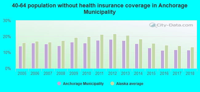 40-64 population without health insurance coverage in Anchorage Municipality
