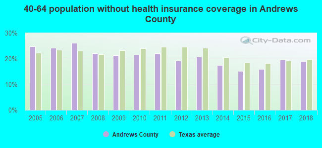 40-64 population without health insurance coverage in Andrews County