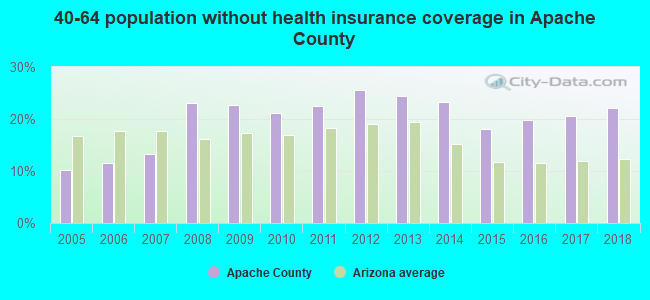 40-64 population without health insurance coverage in Apache County
