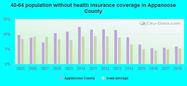 40-64 population without health insurance coverage in Appanoose County