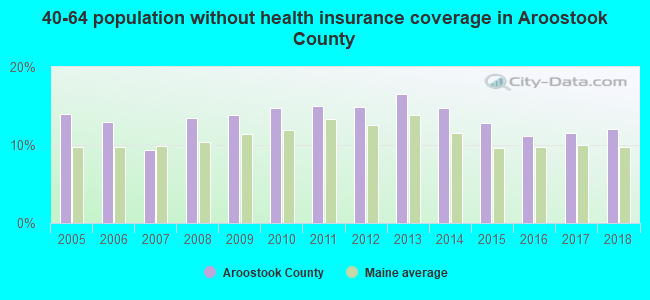 40-64 population without health insurance coverage in Aroostook County