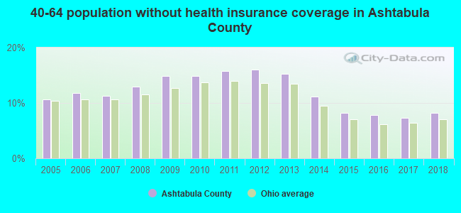 40-64 population without health insurance coverage in Ashtabula County