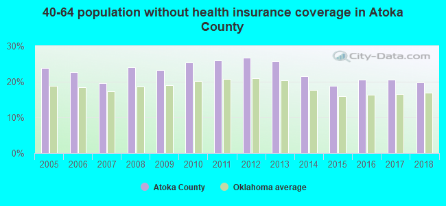 40-64 population without health insurance coverage in Atoka County