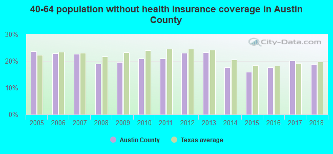 40-64 population without health insurance coverage in Austin County
