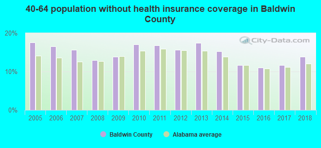 40-64 population without health insurance coverage in Baldwin County
