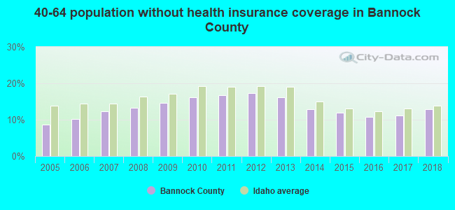 40-64 population without health insurance coverage in Bannock County