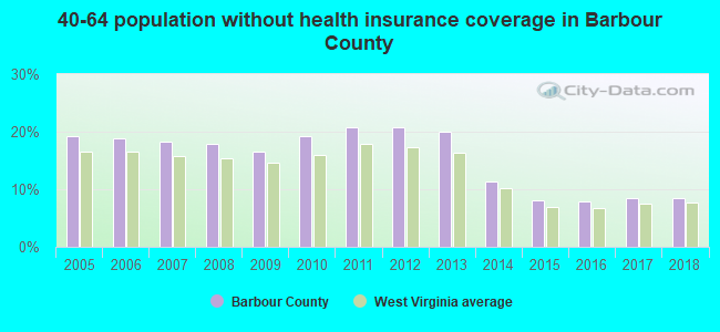 40-64 population without health insurance coverage in Barbour County