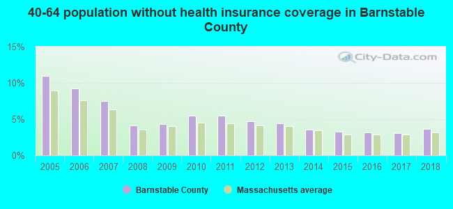 40-64 population without health insurance coverage in Barnstable County