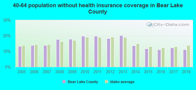 40-64 population without health insurance coverage in Bear Lake County
