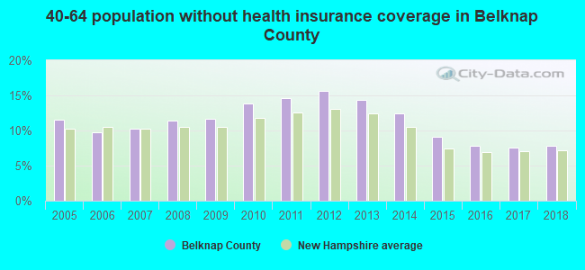 40-64 population without health insurance coverage in Belknap County