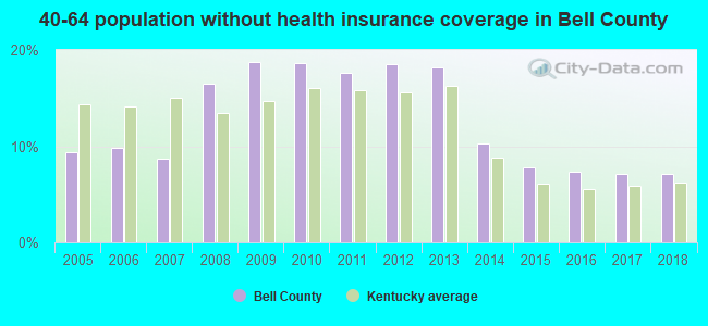 40-64 population without health insurance coverage in Bell County