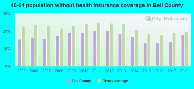 40-64 population without health insurance coverage in Bell County