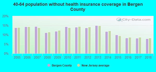 40-64 population without health insurance coverage in Bergen County