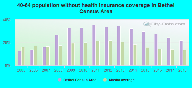 40-64 population without health insurance coverage in Bethel Census Area