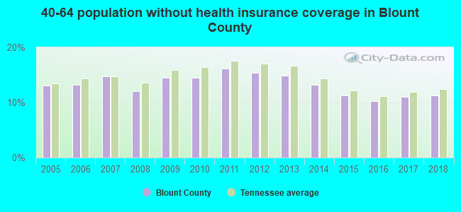 40-64 population without health insurance coverage in Blount County