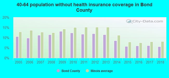 40-64 population without health insurance coverage in Bond County