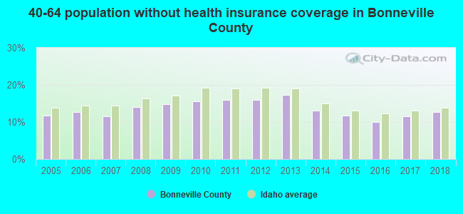 40-64 population without health insurance coverage in Bonneville County