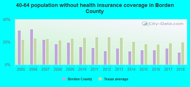 40-64 population without health insurance coverage in Borden County