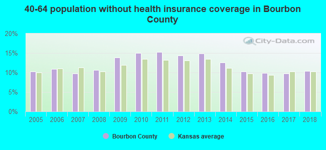 40-64 population without health insurance coverage in Bourbon County