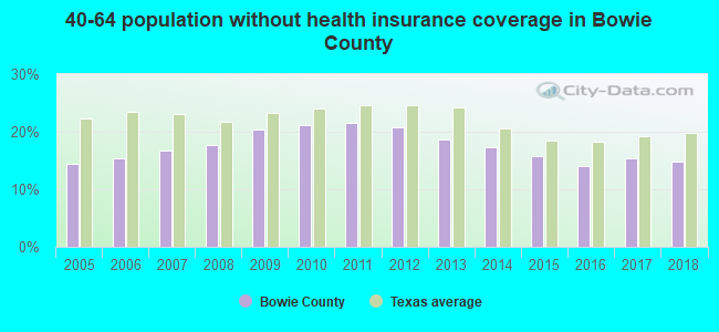 40-64 population without health insurance coverage in Bowie County