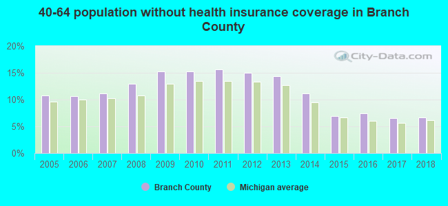 40-64 population without health insurance coverage in Branch County