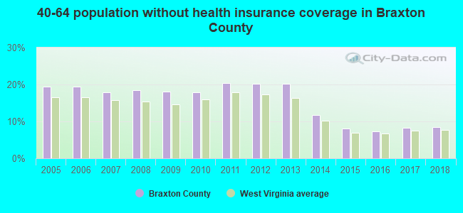 40-64 population without health insurance coverage in Braxton County