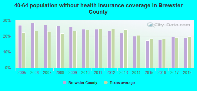 40-64 population without health insurance coverage in Brewster County