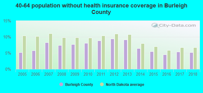 40-64 population without health insurance coverage in Burleigh County