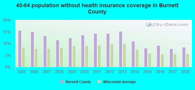 40-64 population without health insurance coverage in Burnett County