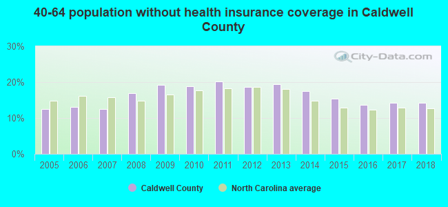 40-64 population without health insurance coverage in Caldwell County
