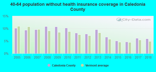 40-64 population without health insurance coverage in Caledonia County