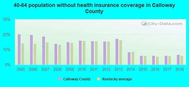 40-64 population without health insurance coverage in Calloway County
