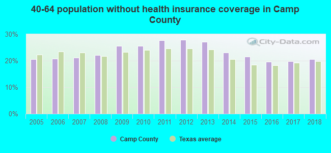 40-64 population without health insurance coverage in Camp County