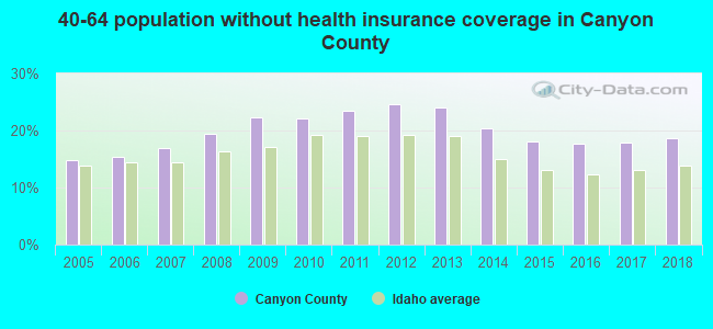 40-64 population without health insurance coverage in Canyon County