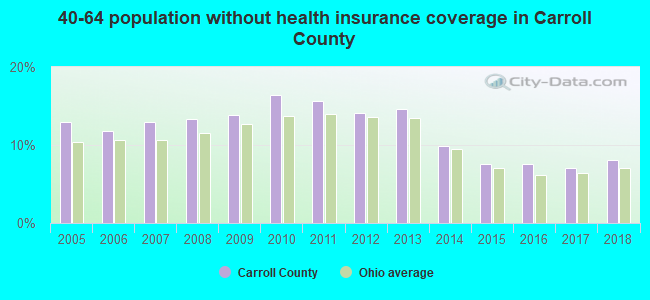 40-64 population without health insurance coverage in Carroll County