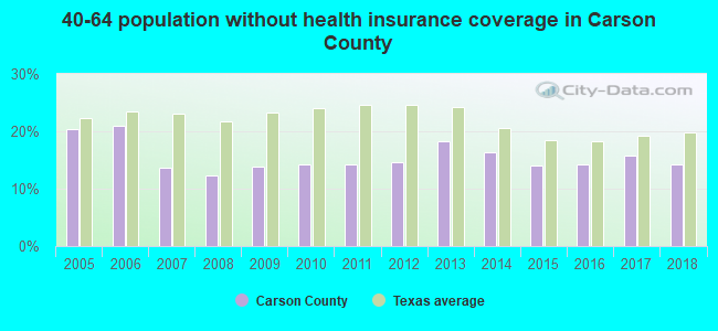 40-64 population without health insurance coverage in Carson County