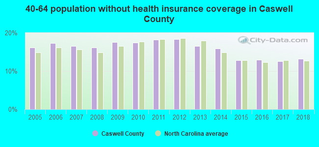 40-64 population without health insurance coverage in Caswell County