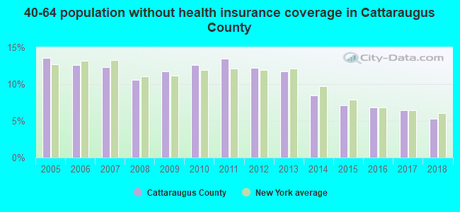 40-64 population without health insurance coverage in Cattaraugus County